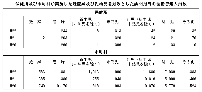 保健所及び市町村が実施した妊産婦及び乳幼児を対象とした訪問指導の被指導延人員数