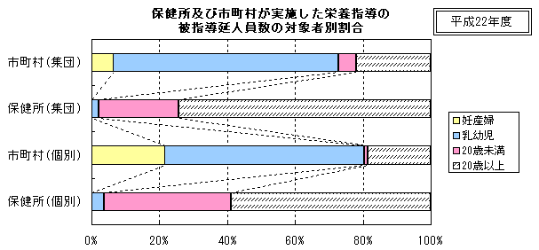 保健所及び市町村が実施した栄養指導の被指導延人員数の対象者別割合