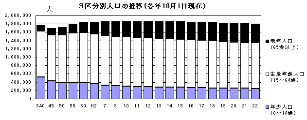 3区分別人口の推移（各年10月1日現在）