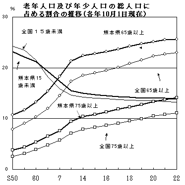 老年人口及び年少人口の総人口に占める割合の推移（各年10月1日現在）