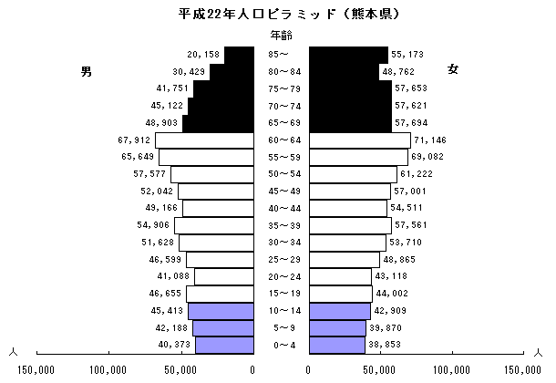 平成22年人口ピラミッド（熊本県）