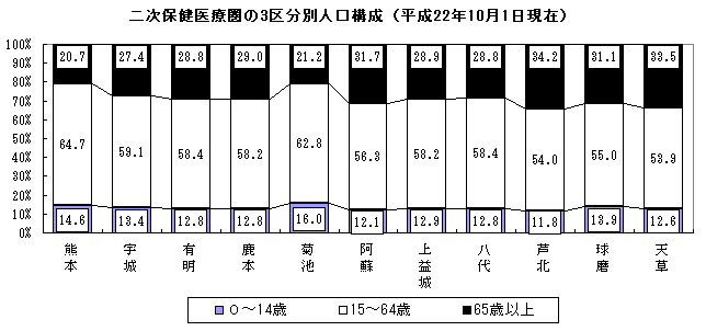 二次保健医療圏の3区分別人口構成（平成22年10月1日現在）