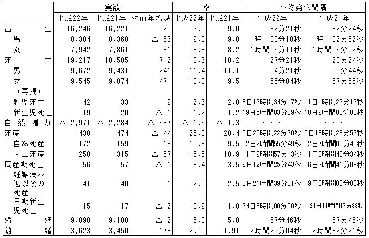 人口動態総覧（熊本県）の画像