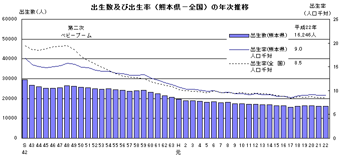 出生数及び出生率（熊本県−全国）の年次推移
