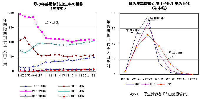 母の年齢階級別出生率の推移，母の年齢階級別第1子出生率の推移（熊本県）