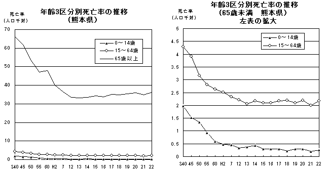 年齢3区分別死亡率の推移（熊本県）