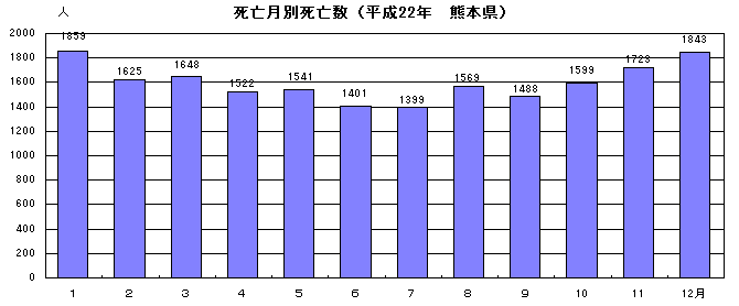 死亡月別死亡数（平成22年　熊本県）