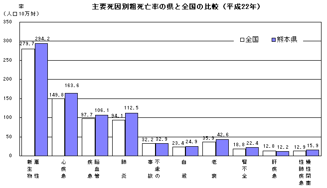 主要死因別粗死亡率の県と全国の比較（平成22年）