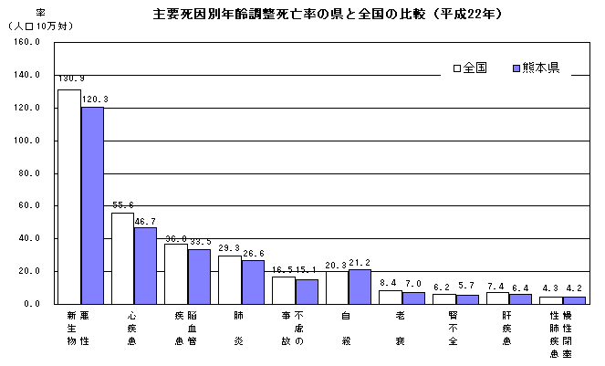 主要死因別年齢調整死亡率の県と全国の比較（平成22年）