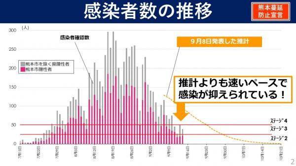 感染者数の推移