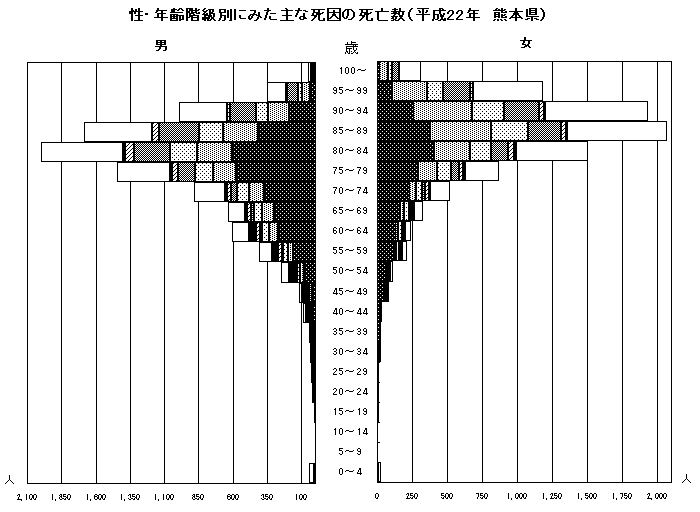 性・年齢階級別にみた主な死因の死亡数（平成22年　熊本県）