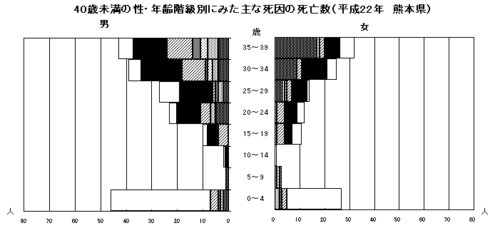 40歳未満の性・年齢階級別にみた主な死因の死亡数（平成22年　熊本県）