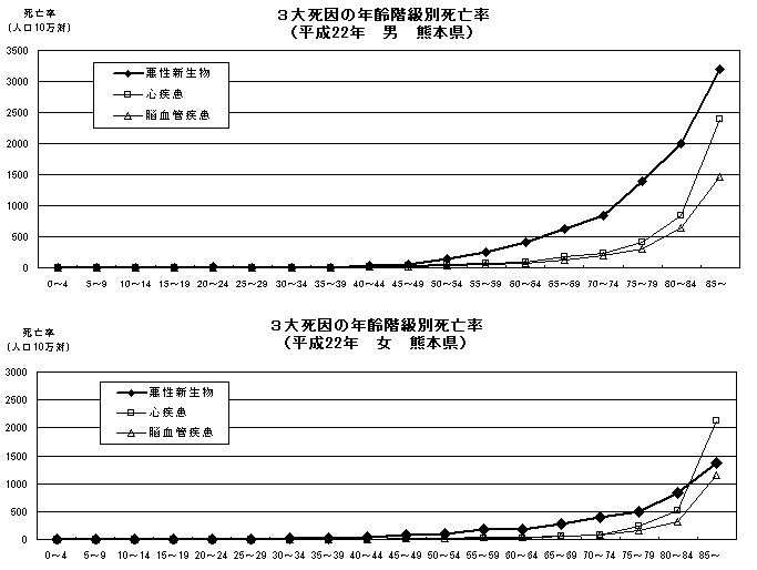 3大死因の年齢階級別死亡率（平成22年　男女　熊本県）