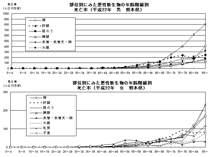 部位別にみた悪性新生物の年齢階級別死亡率（平成22年　男女　熊本県）