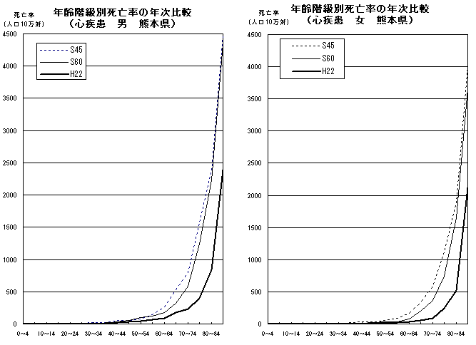 年齢階級別死亡率の年次比較（心疾患　男女　熊本県）