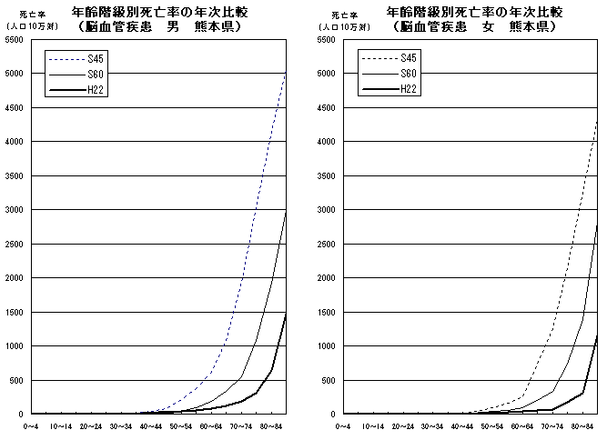 年齢階級別死亡率の年次比較（脳血管疾患　男女　熊本県）
