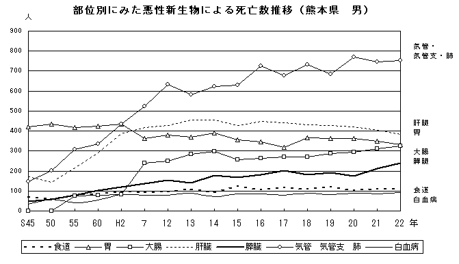 部位別にみた悪性新生物による死亡数推移（熊本県　男）