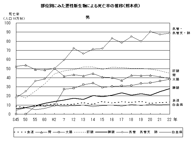 部位別にみた悪性新生物による死亡率の推移（男　熊本県）