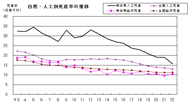 自然・人口別死産率の推移（全国・熊本県）