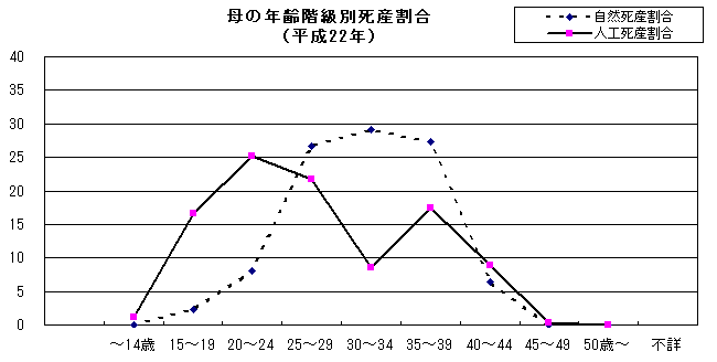 母の年齢階級別死産割合（平成22年）