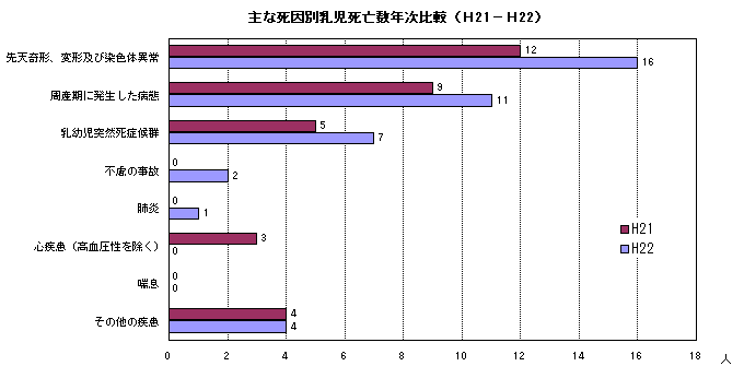 主な死因別乳児死亡数年次比較（H21−H22）