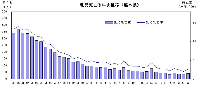 乳児死亡の年次推移（熊本県）