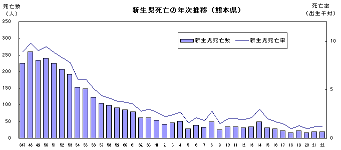 新生児死亡の年次推移（熊本県）