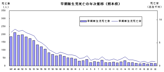 早期新生児死亡の年次推移（熊本県）