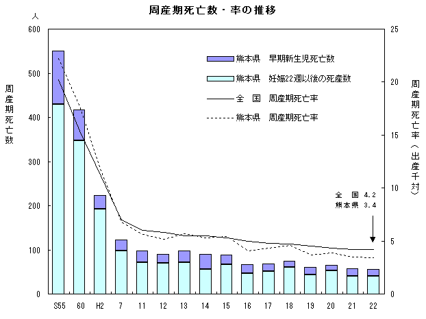 周産期死亡数・率の推移（全国・熊本県）