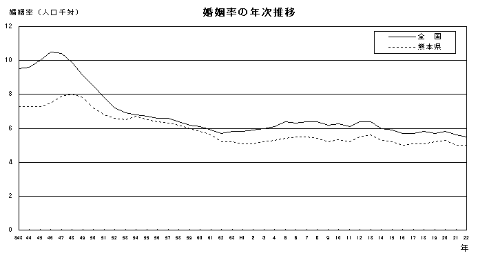 婚姻率の年次推移（全国・熊本県）
