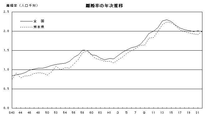 離婚率の年次推移（全国・熊本県）