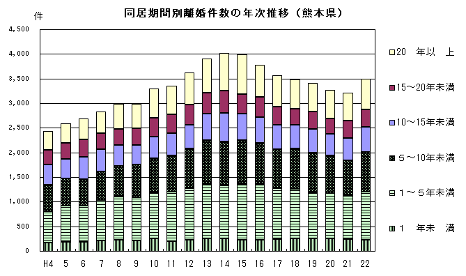 同居期間別離婚件数の年次推移（熊本県）