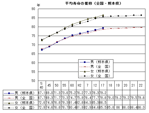 平均寿命の推移（全国・熊本県）