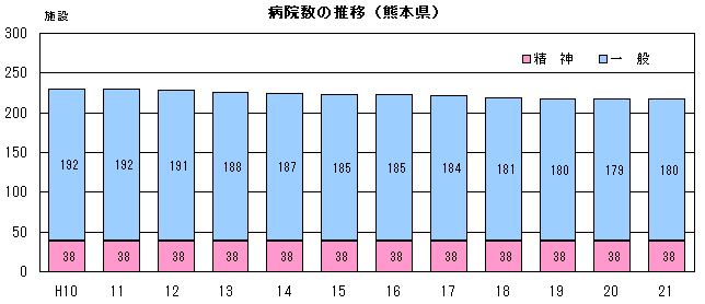 病院数の推移（熊本県）