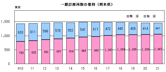 一般診療所数の推移（熊本県）