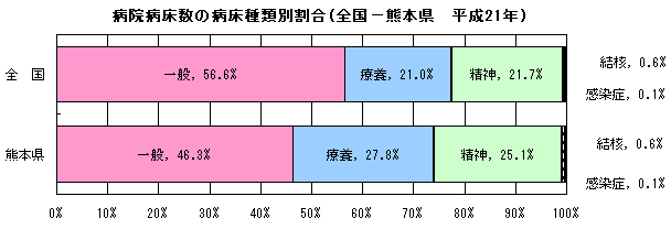 病院病床数の病床種類別割合（全国−熊本県）