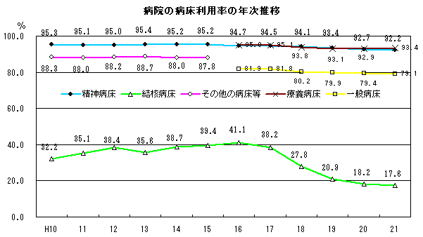 病院の病床利用率の年次推移