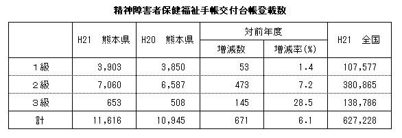 精神障害者保健福祉手帳交付台帳登載数