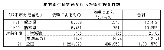 地方衛生研究所が行った衛生検査件数