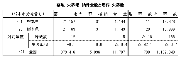 墓地・火葬場・納骨堂数と埋葬・火葬数