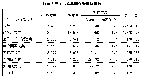 許可を要する食品関係営業施設数