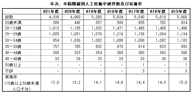 年次、年齢階級別人工妊娠中絶件数及び実施率（熊本県）