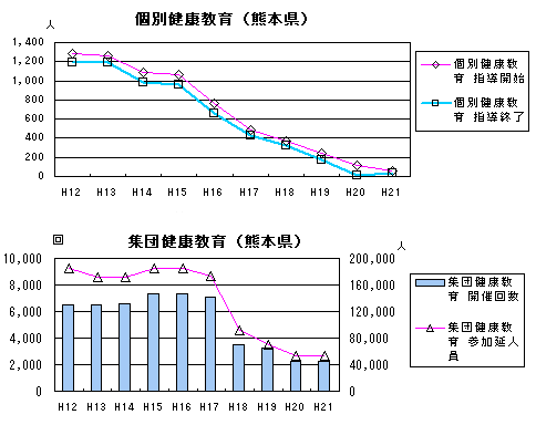 個別健康教育（熊本県）