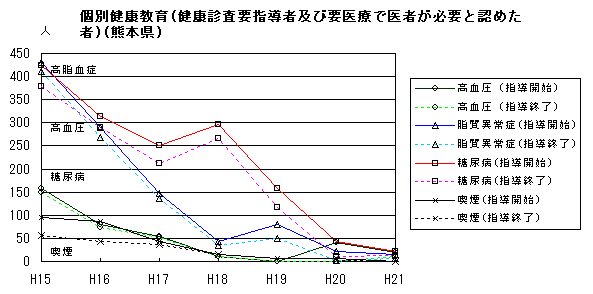 個別健康教育（健康診査要指導者及び要医療で医者が必要と認めた者）（熊本県）