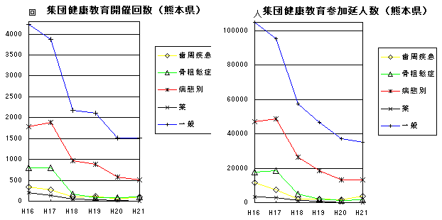 集団健康教育開催回数，集団健康教育参加延人員（熊本県）