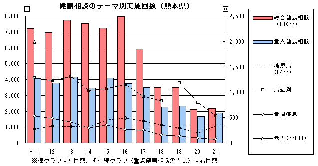 健康相談のテーマ別実施回数（熊本県）