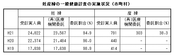 妊産婦の一般健康診査の実施状況（市町村）