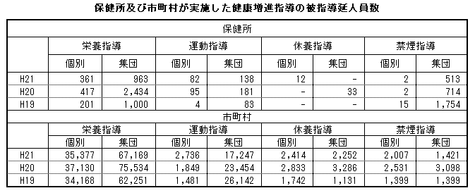 保健所及び市町村が実施した健康増進指導の被指導延人員数