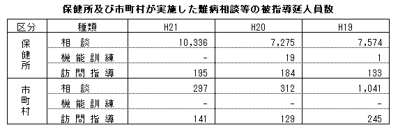 保健所及び市町村が実施した難病相談等の被指導延人員数