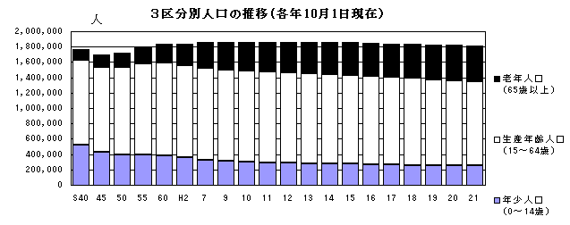 3区分別人口の推移